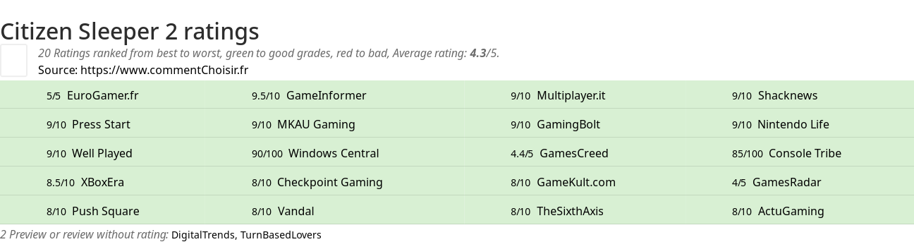 Ratings Citizen Sleeper 2