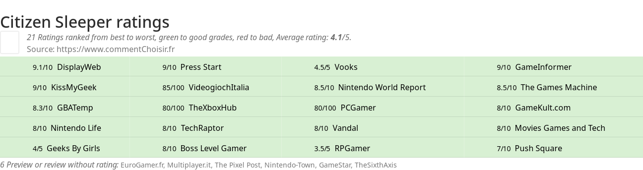 Ratings Citizen Sleeper