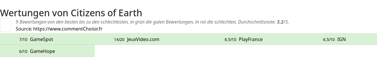 Ratings Citizens of Earth