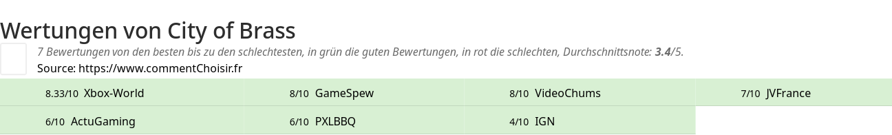 Ratings City of Brass