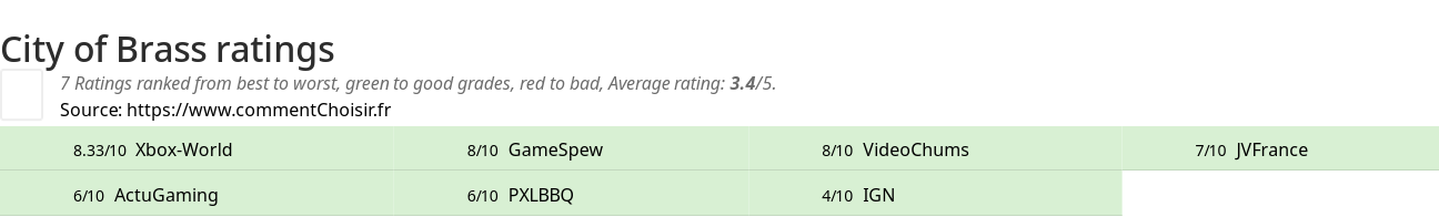 Ratings City of Brass