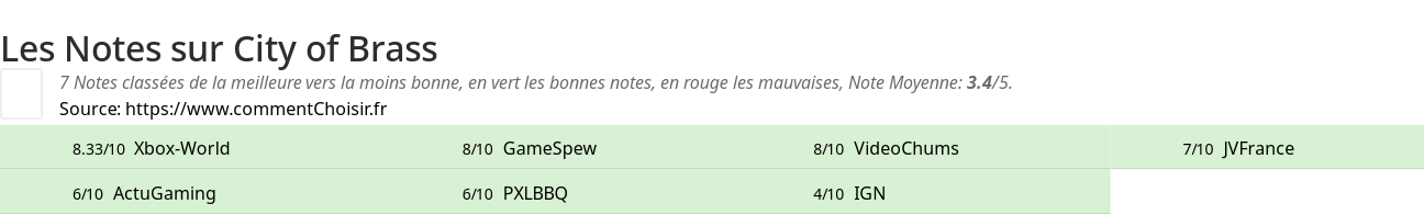 Ratings City of Brass