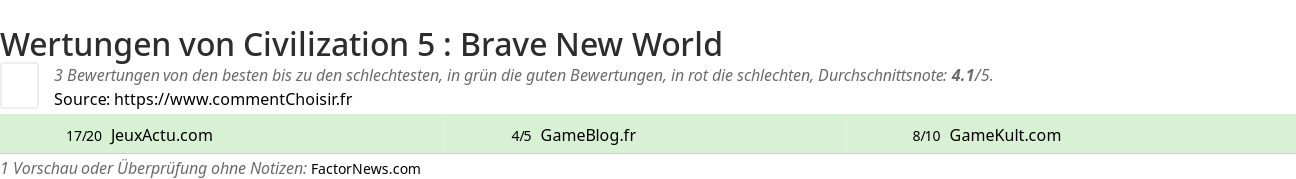Ratings Civilization 5 : Brave New World