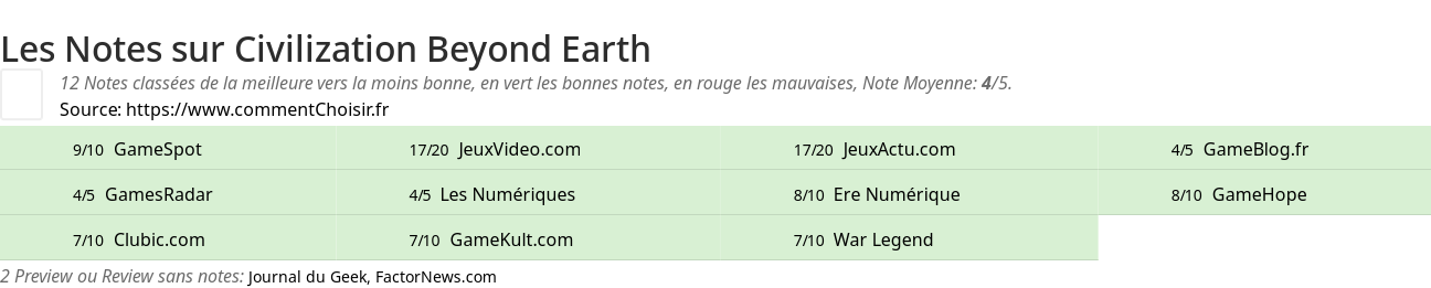 Ratings Civilization Beyond Earth