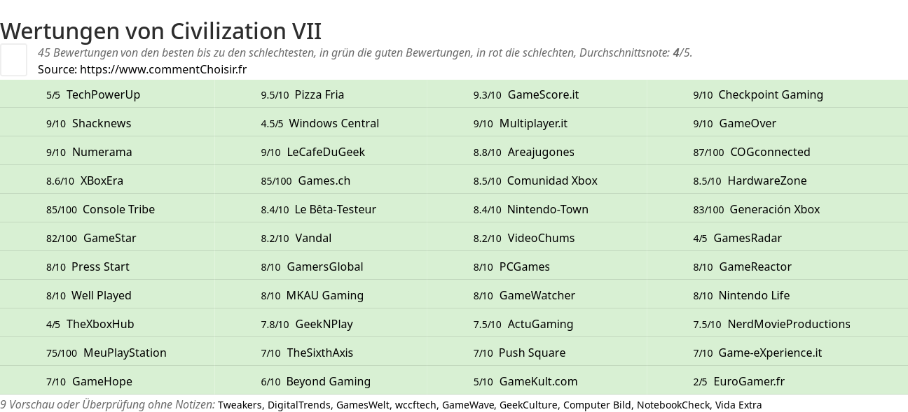 Ratings Civilization VII
