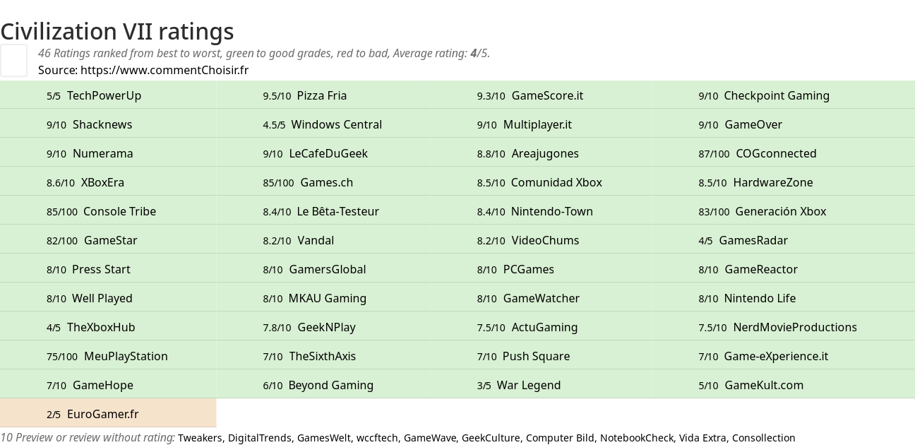 Ratings Civilization VII