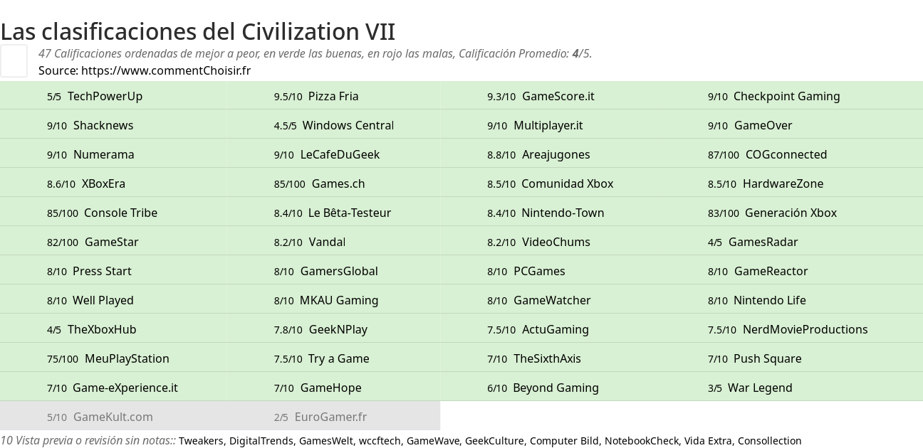 Ratings Civilization VII