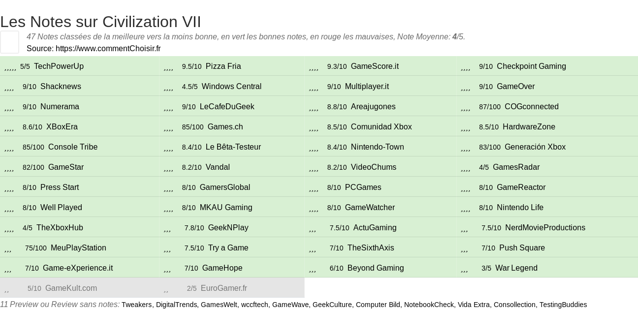 Ratings Civilization VII