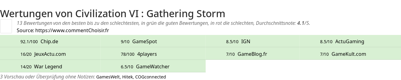 Ratings Civilization VI : Gathering Storm