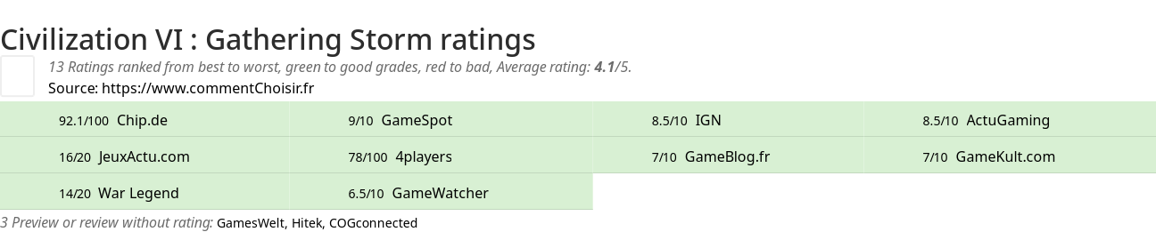 Ratings Civilization VI : Gathering Storm