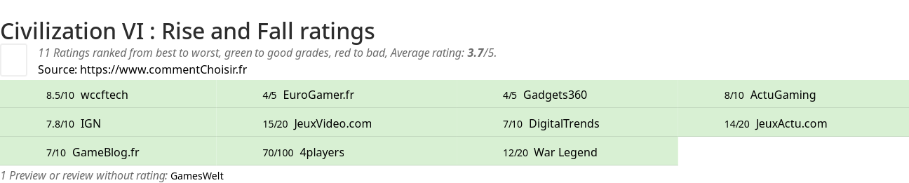 Ratings Civilization VI : Rise and Fall