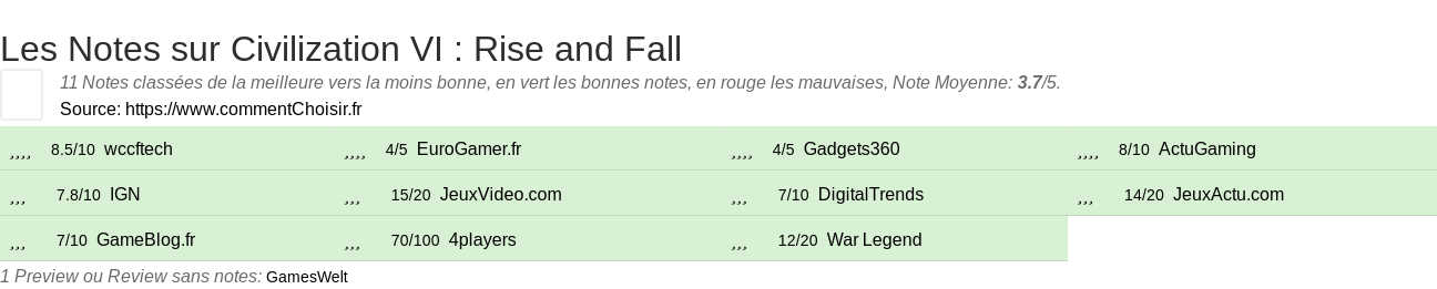 Ratings Civilization VI : Rise and Fall