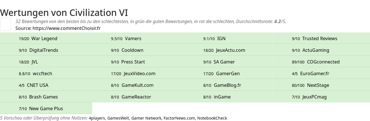 Ratings Civilization VI