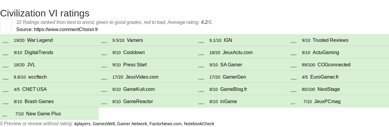 Ratings Civilization VI