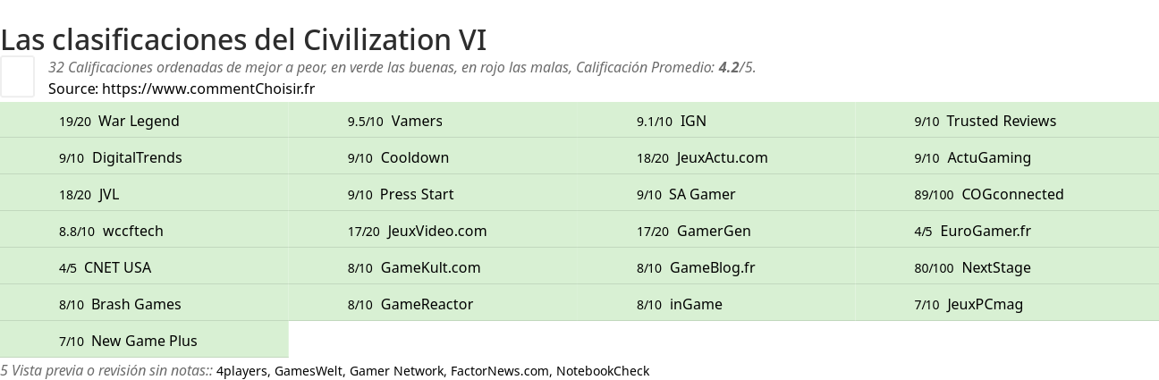 Ratings Civilization VI