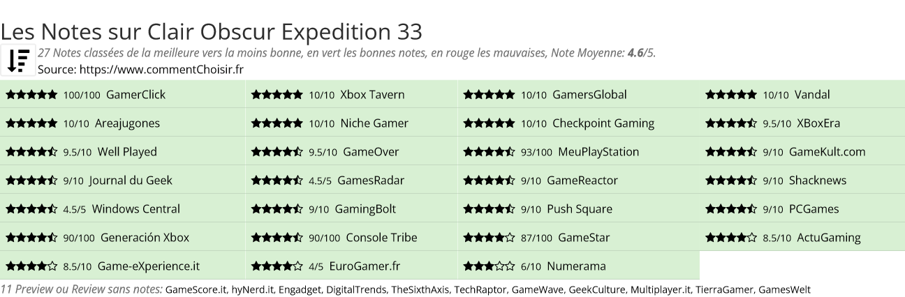 Ratings Clair Obscur Expedition 33
