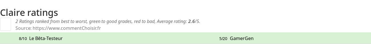 Ratings Claire