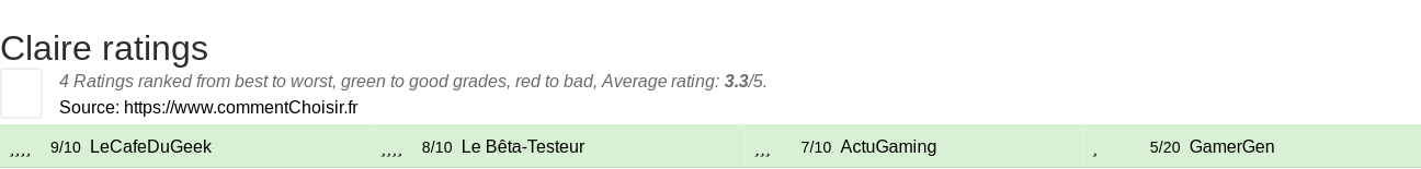 Ratings Claire