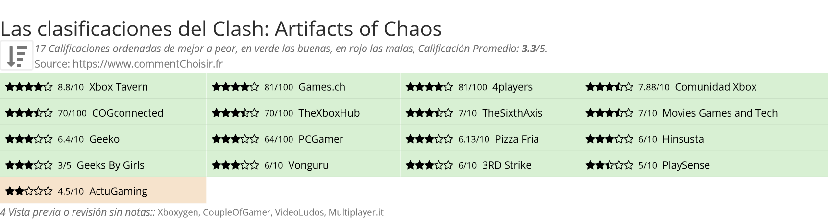 Ratings Clash: Artifacts of Chaos