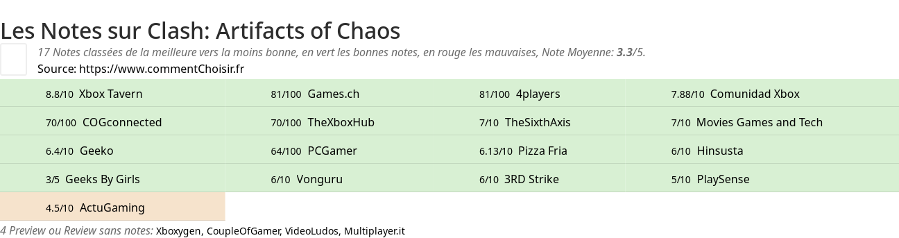 Ratings Clash: Artifacts of Chaos