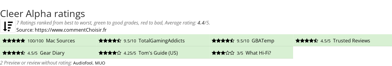 Ratings Cleer Alpha