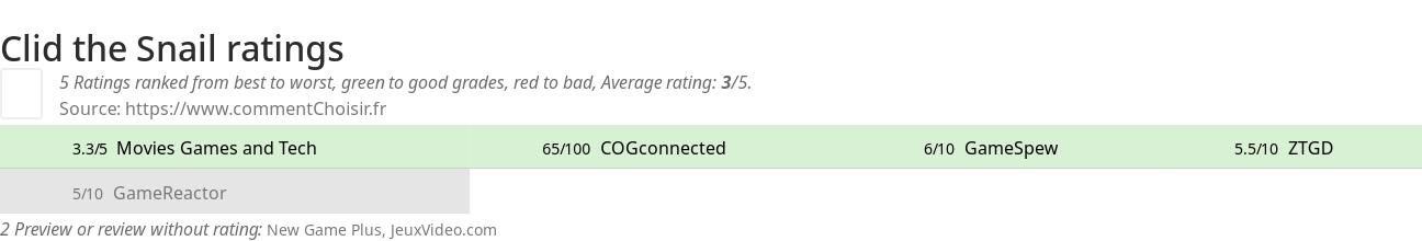 Ratings Clid the Snail