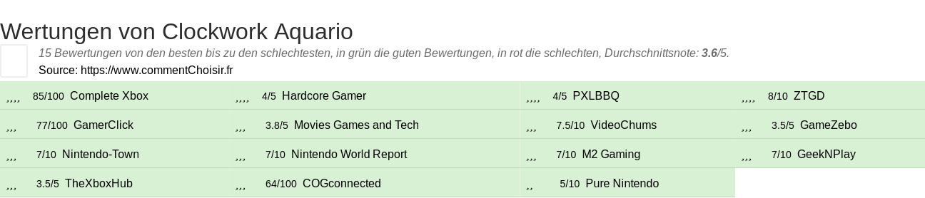 Ratings Clockwork Aquario