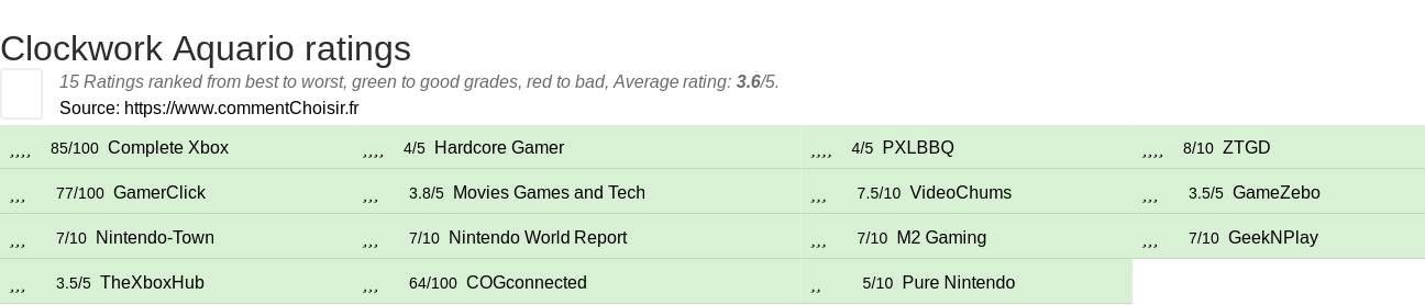 Ratings Clockwork Aquario