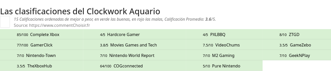 Ratings Clockwork Aquario