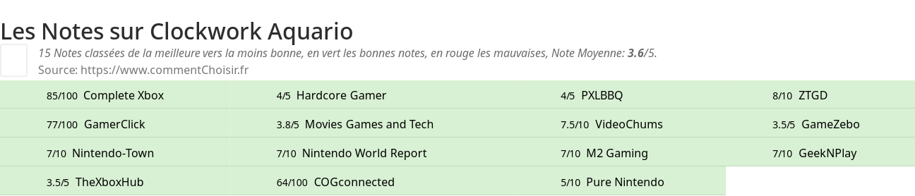 Ratings Clockwork Aquario