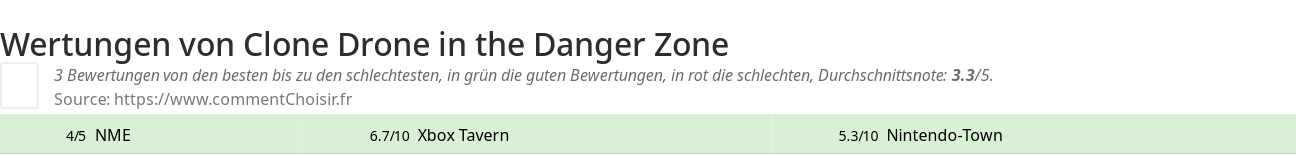 Ratings Clone Drone in the Danger Zone