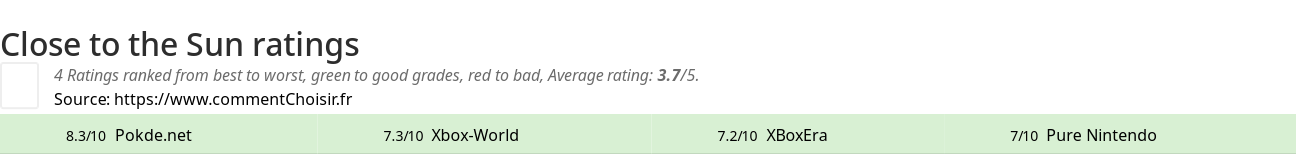 Ratings Close to the Sun