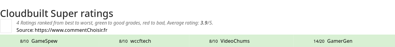 Ratings Cloudbuilt Super