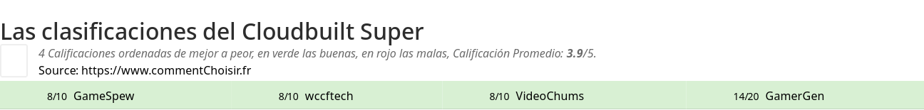 Ratings Cloudbuilt Super
