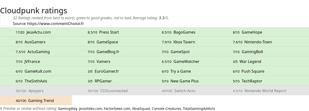 Ratings Cloudpunk