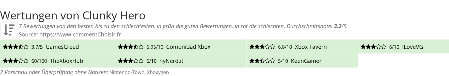 Ratings Clunky Hero