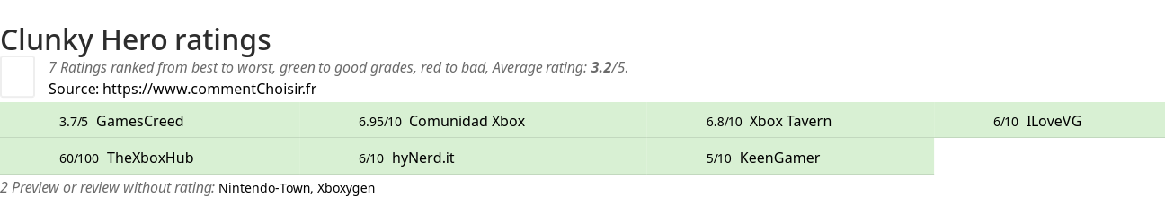 Ratings Clunky Hero