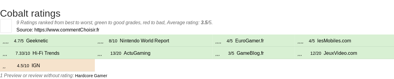 Ratings Cobalt