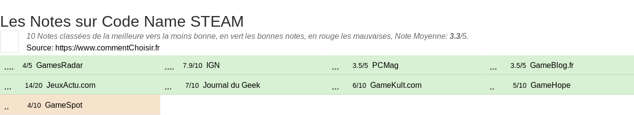 Ratings Code Name STEAM