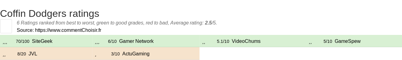 Ratings Coffin Dodgers