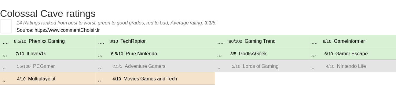 Ratings Colossal Cave