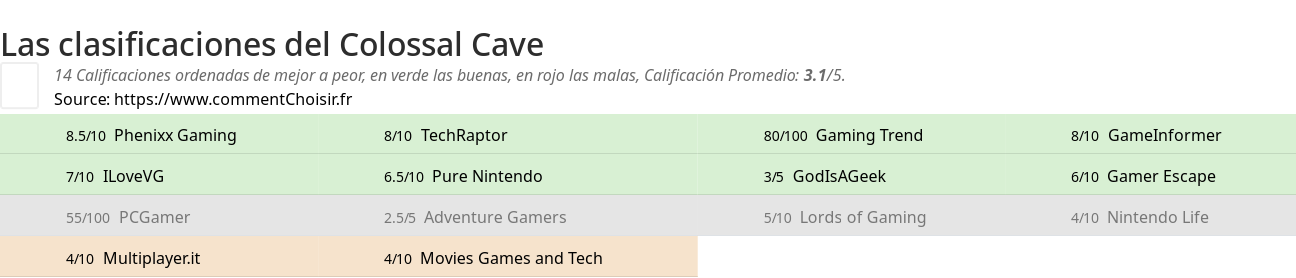 Ratings Colossal Cave