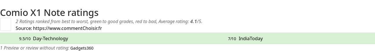 Ratings Comio X1 Note