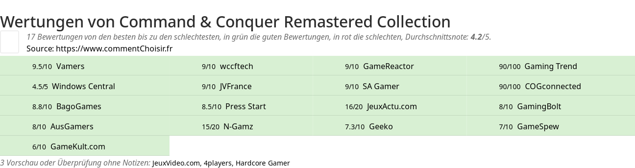 Ratings Command & Conquer Remastered Collection