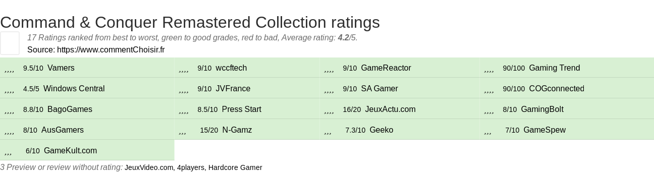 Ratings Command & Conquer Remastered Collection