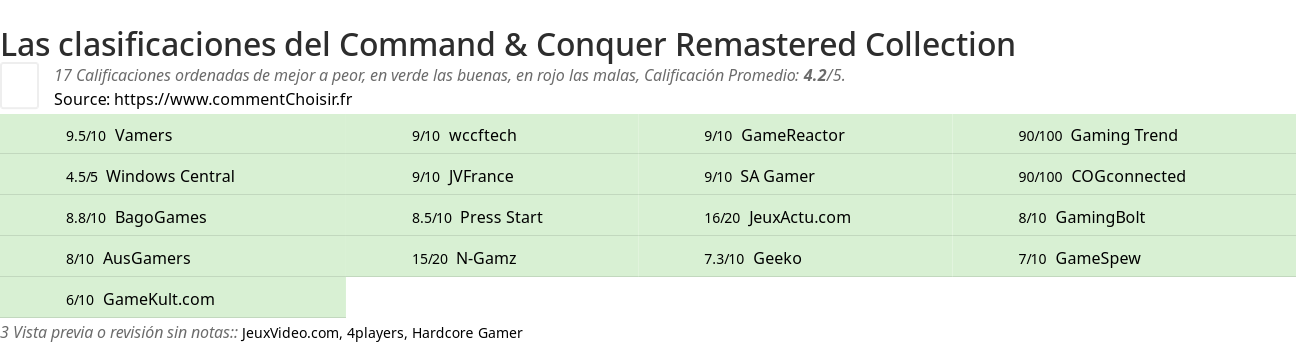 Ratings Command & Conquer Remastered Collection