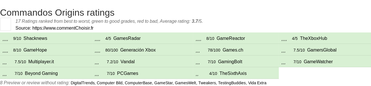 Ratings Commandos Origins