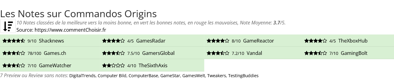 Ratings Commandos Origins