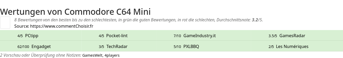 Ratings Commodore C64 Mini