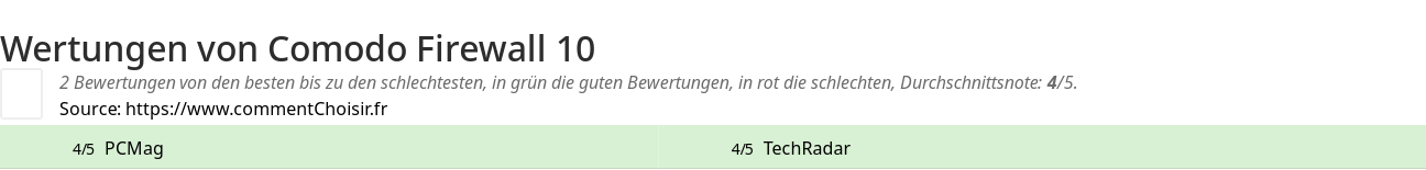 Ratings Comodo Firewall 10